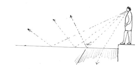 Diagram of the point of view when viewing water from above